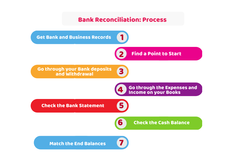 Bank Reconciliation