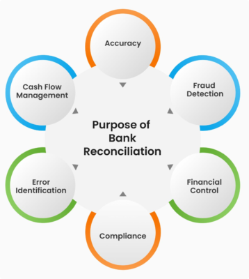 Bank Reconciliation
