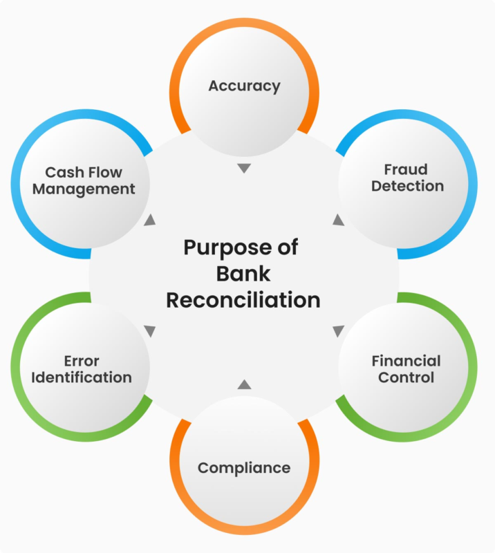 Bank Reconciliation