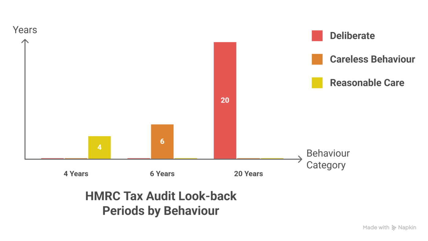 4, 6, or 20 Years? How HMRC Decides How Far Back to Audit Your Property