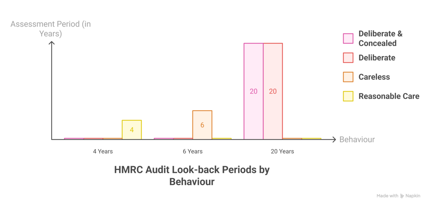 4, 6, or 20 Years? How HMRC Decides How Far Back to Audit Your Property